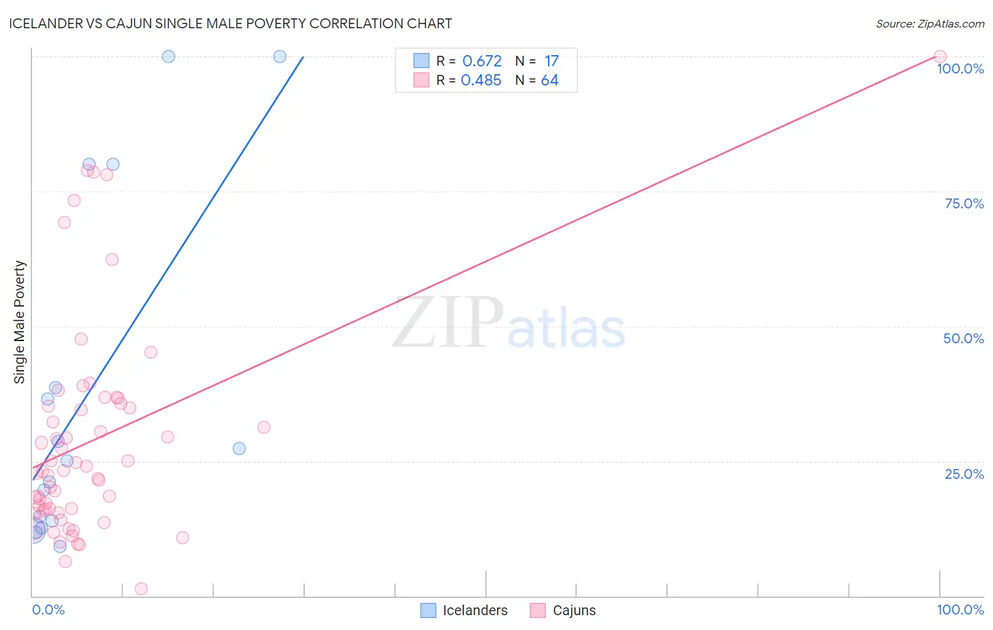 Icelander vs Cajun Single Male Poverty