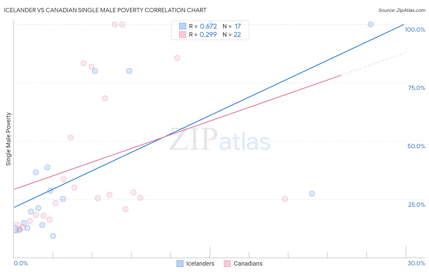 Icelander vs Canadian Single Male Poverty