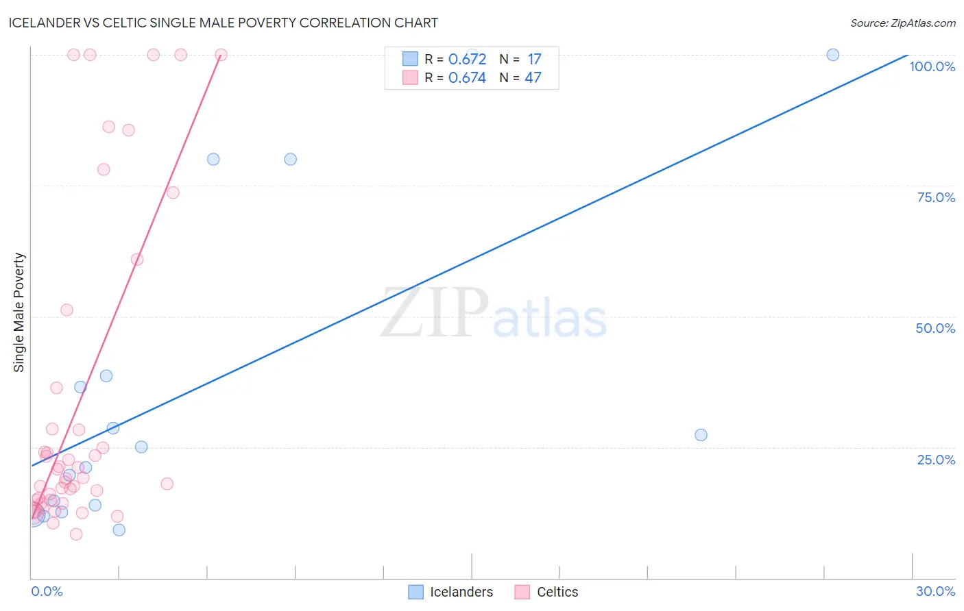 Icelander vs Celtic Single Male Poverty