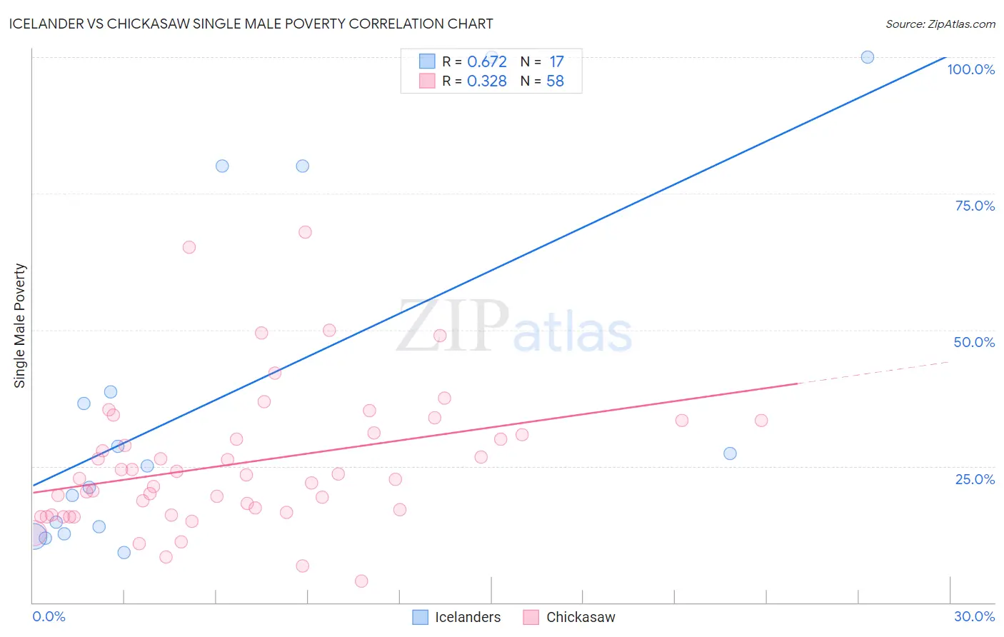 Icelander vs Chickasaw Single Male Poverty