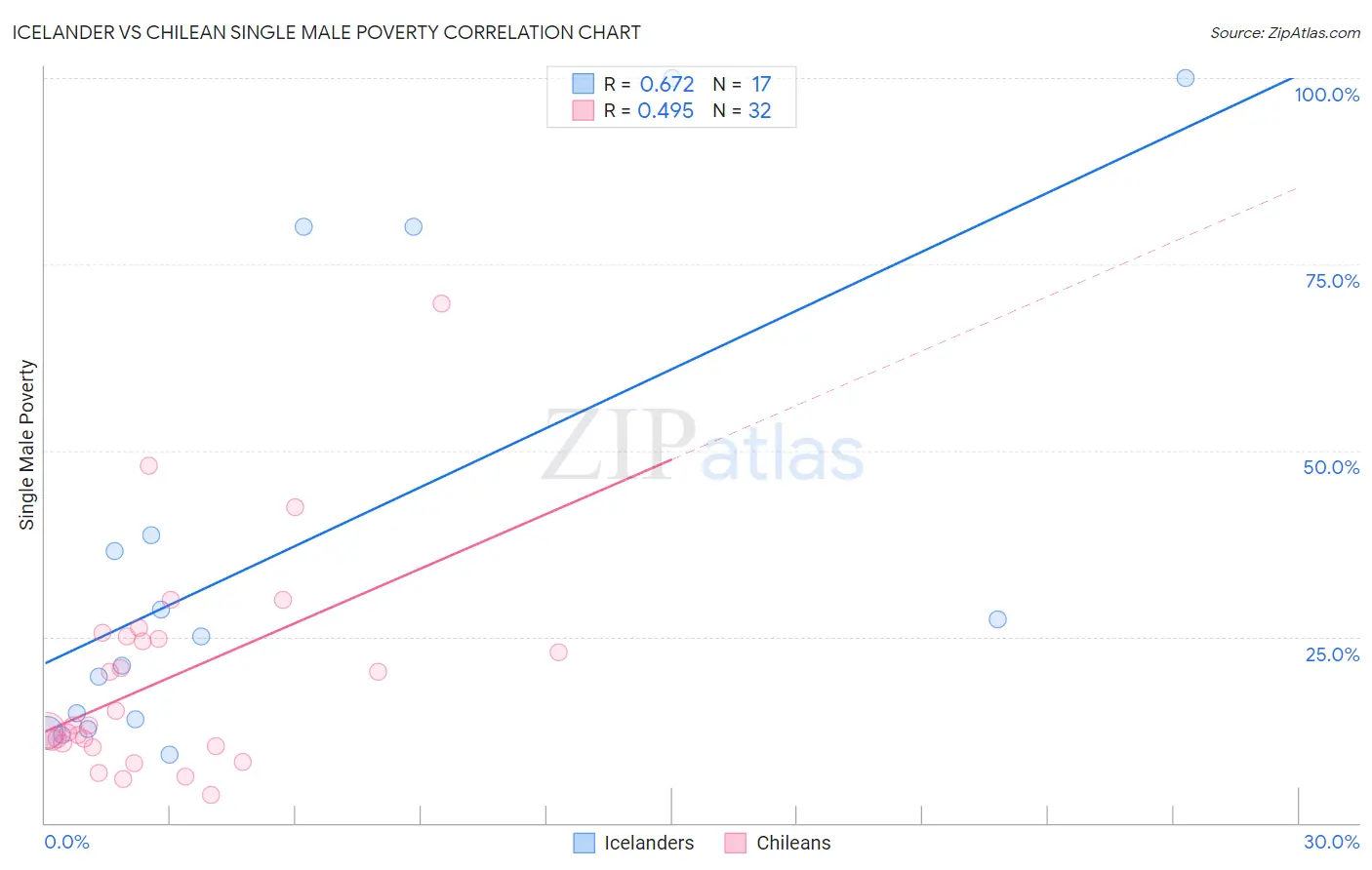 Icelander vs Chilean Single Male Poverty