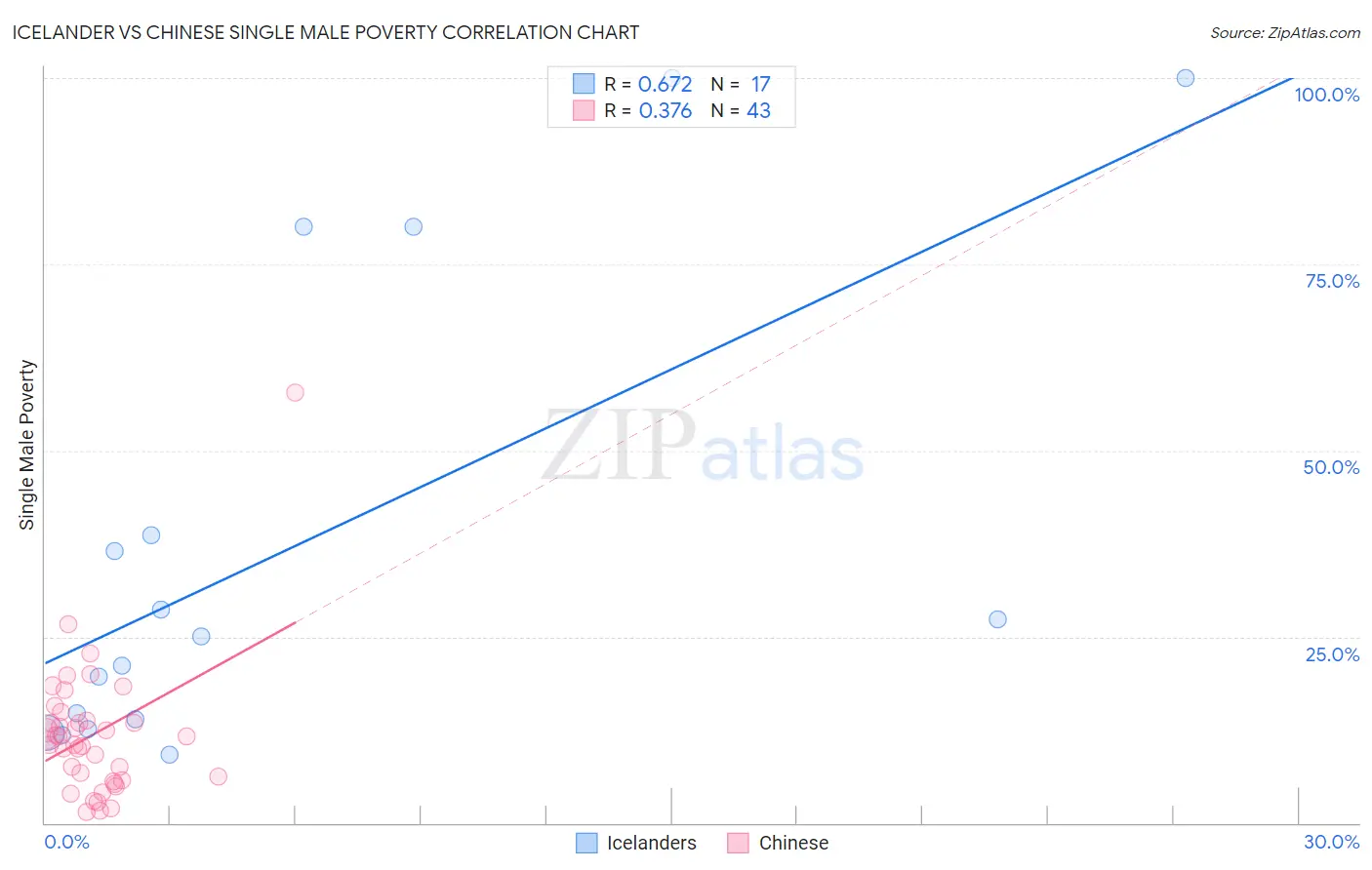 Icelander vs Chinese Single Male Poverty