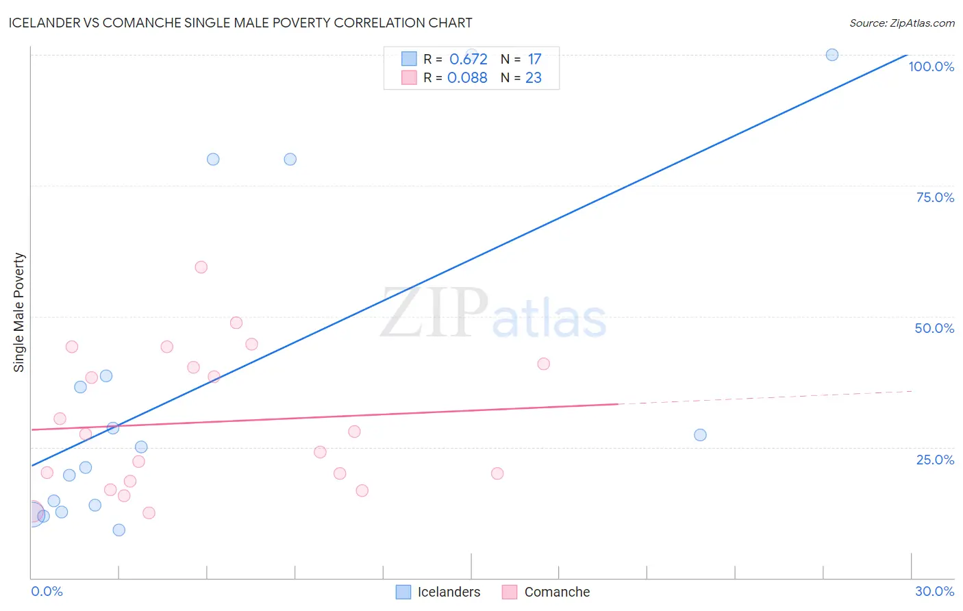 Icelander vs Comanche Single Male Poverty