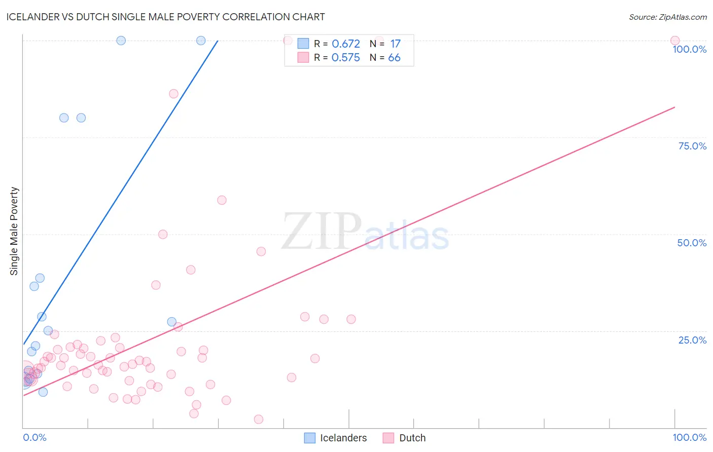 Icelander vs Dutch Single Male Poverty
