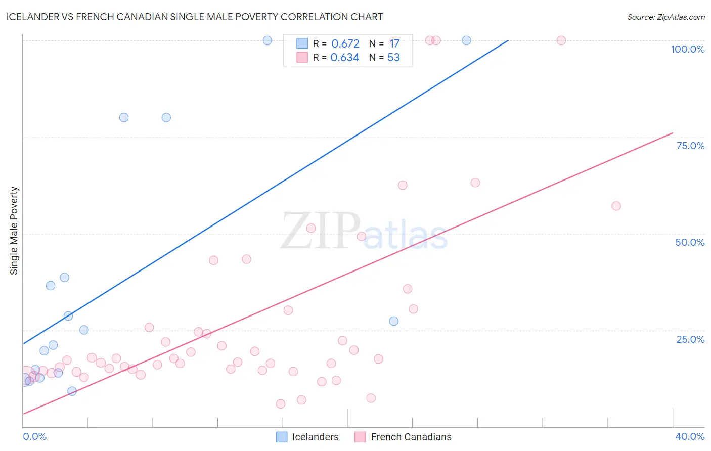 Icelander vs French Canadian Single Male Poverty