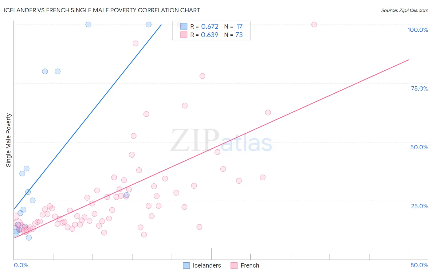 Icelander vs French Single Male Poverty