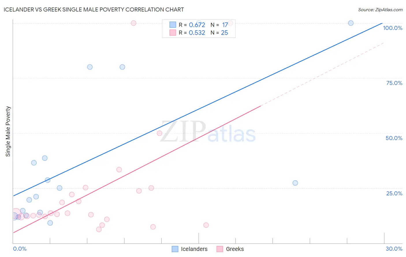 Icelander vs Greek Single Male Poverty