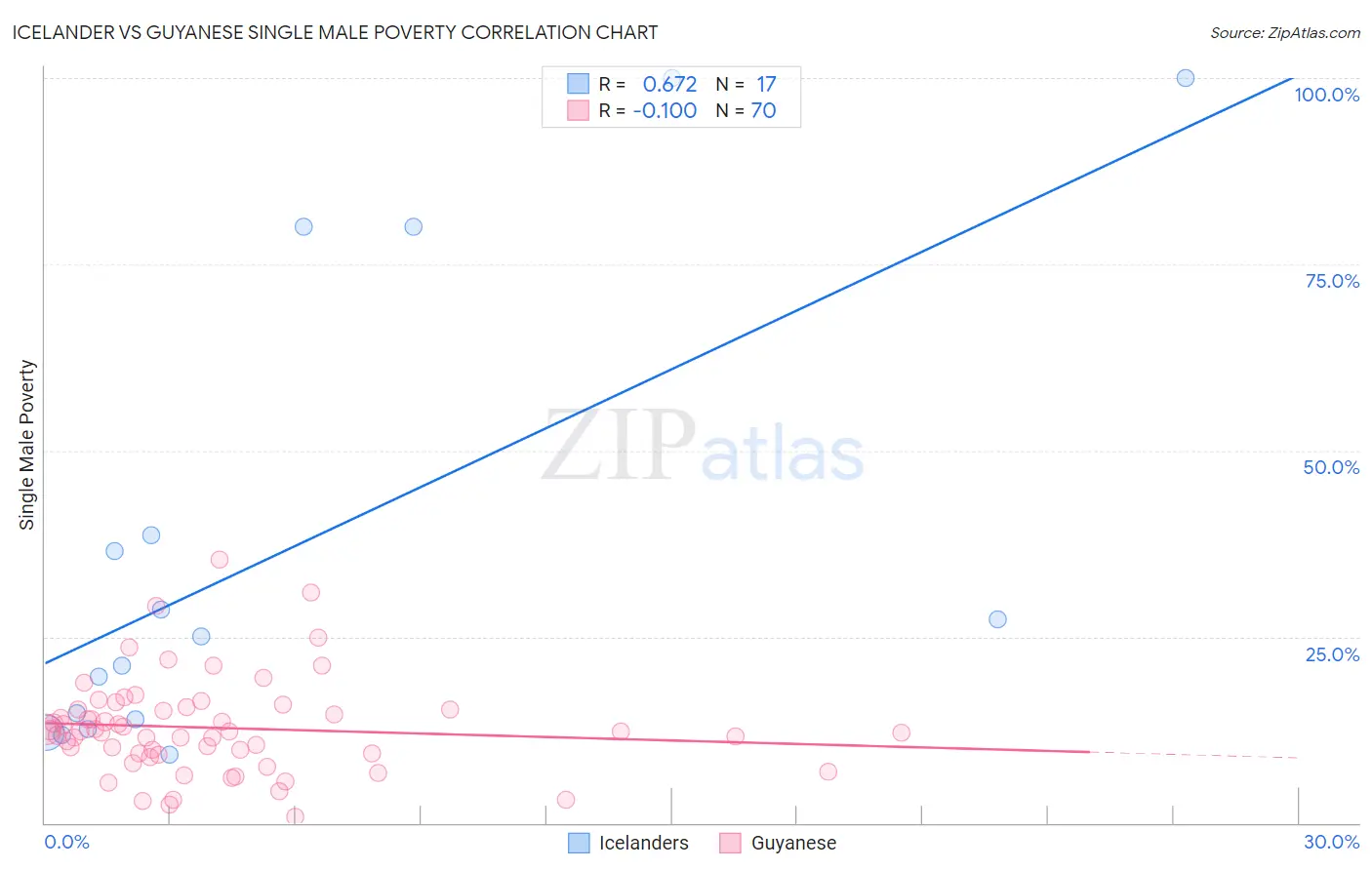 Icelander vs Guyanese Single Male Poverty