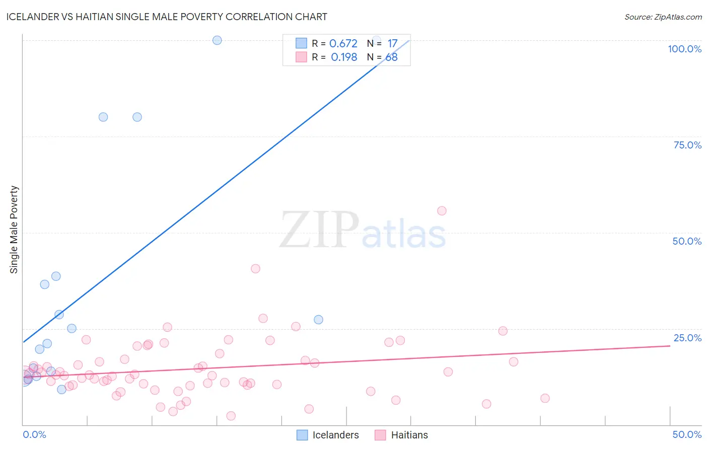 Icelander vs Haitian Single Male Poverty