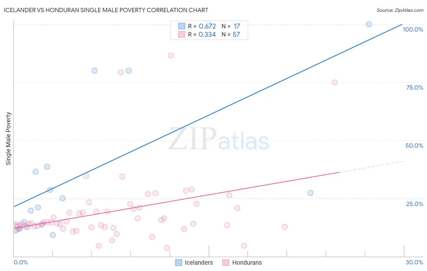 Icelander vs Honduran Single Male Poverty