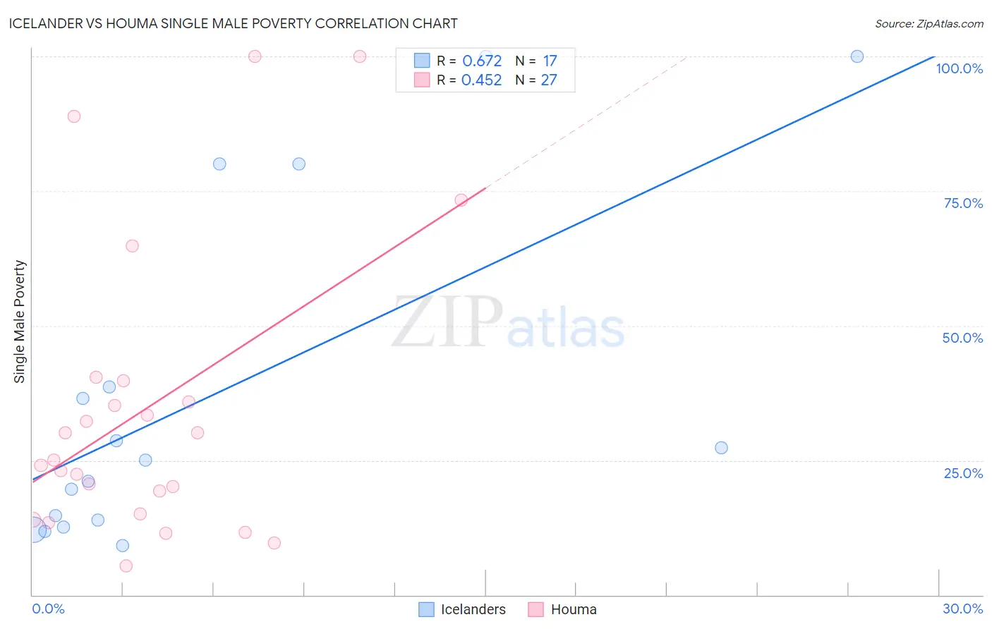 Icelander vs Houma Single Male Poverty
