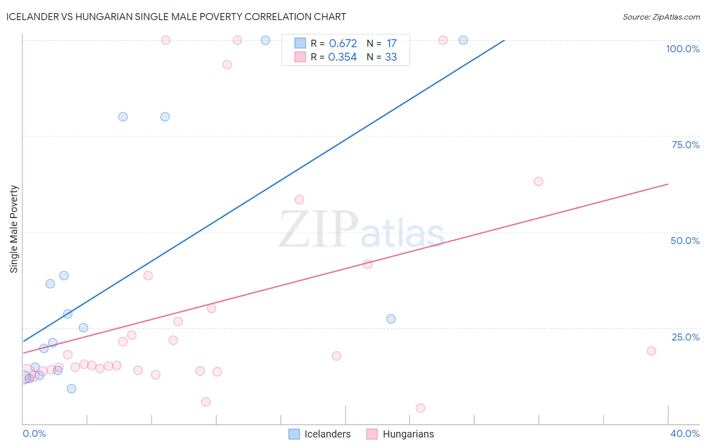 Icelander vs Hungarian Single Male Poverty