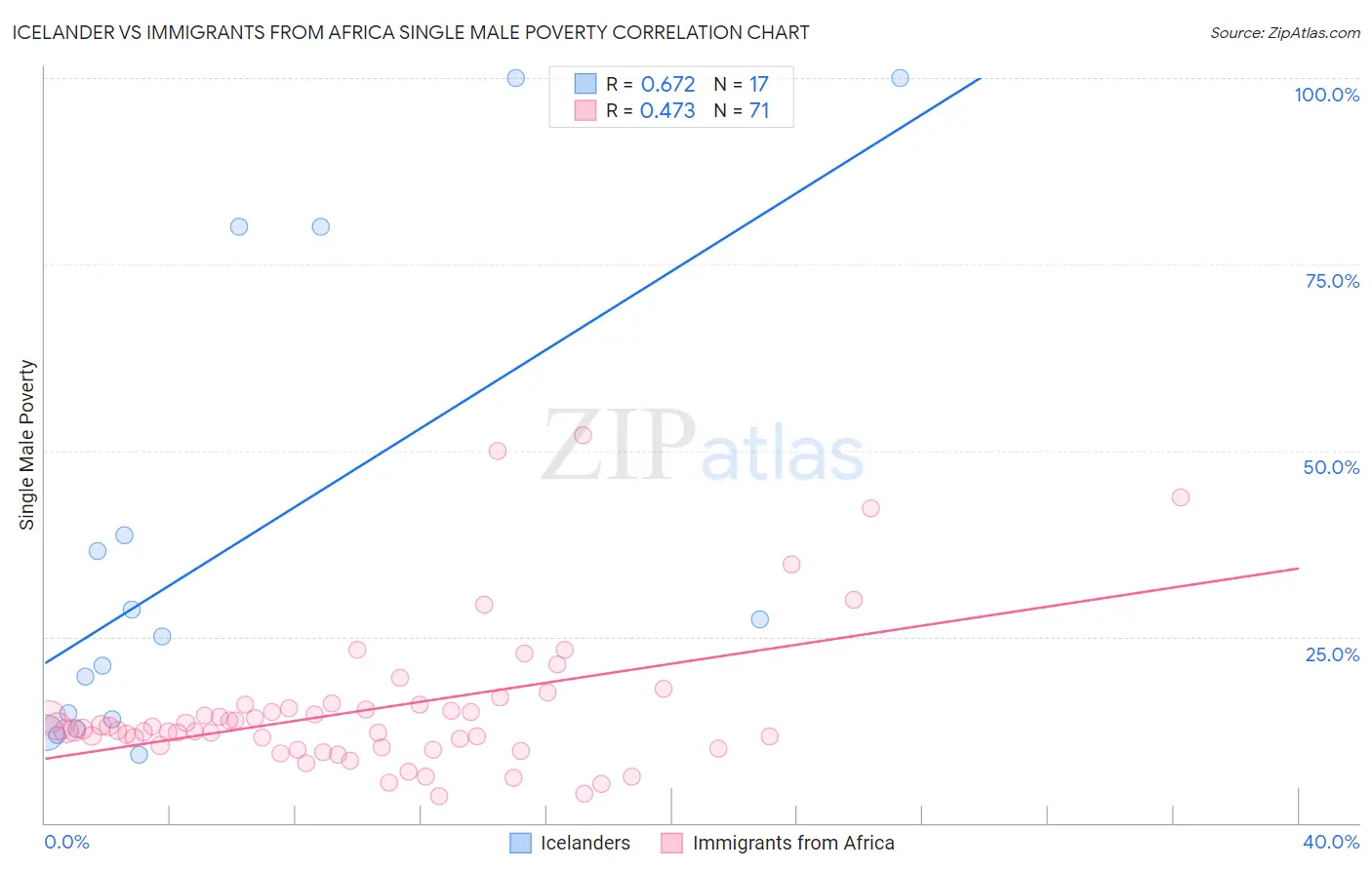 Icelander vs Immigrants from Africa Single Male Poverty