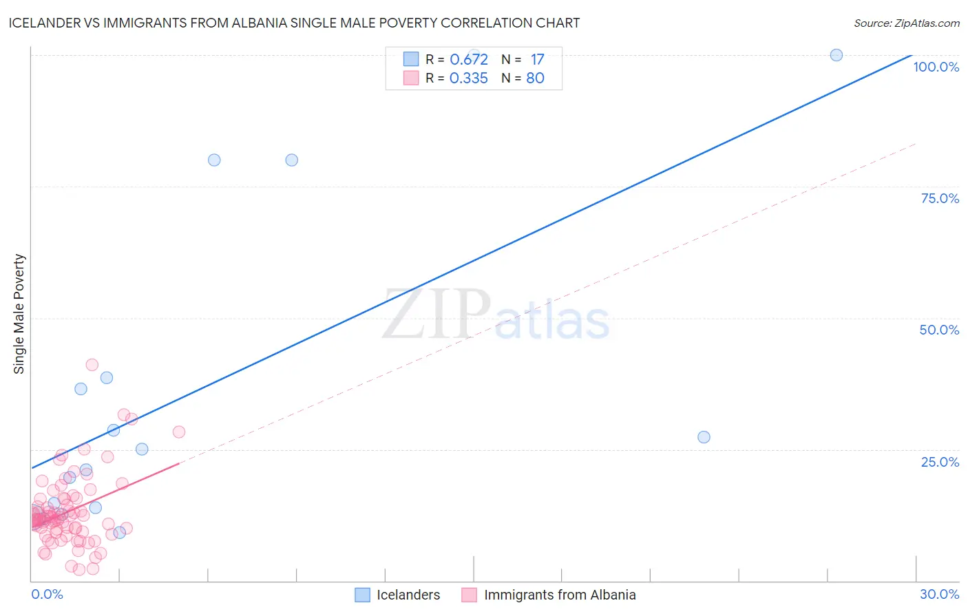 Icelander vs Immigrants from Albania Single Male Poverty