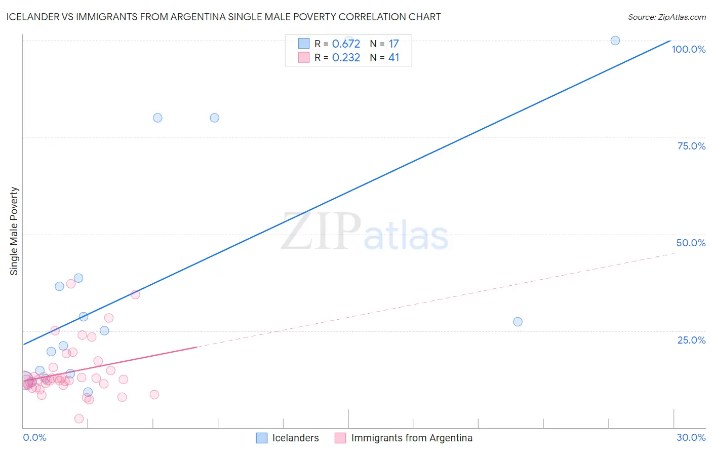 Icelander vs Immigrants from Argentina Single Male Poverty