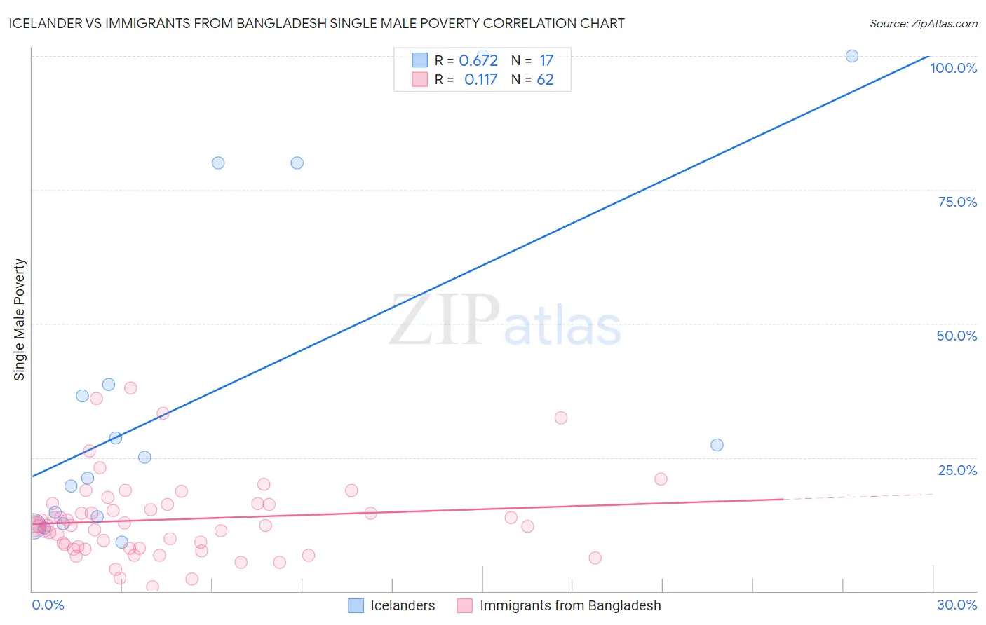 Icelander vs Immigrants from Bangladesh Single Male Poverty