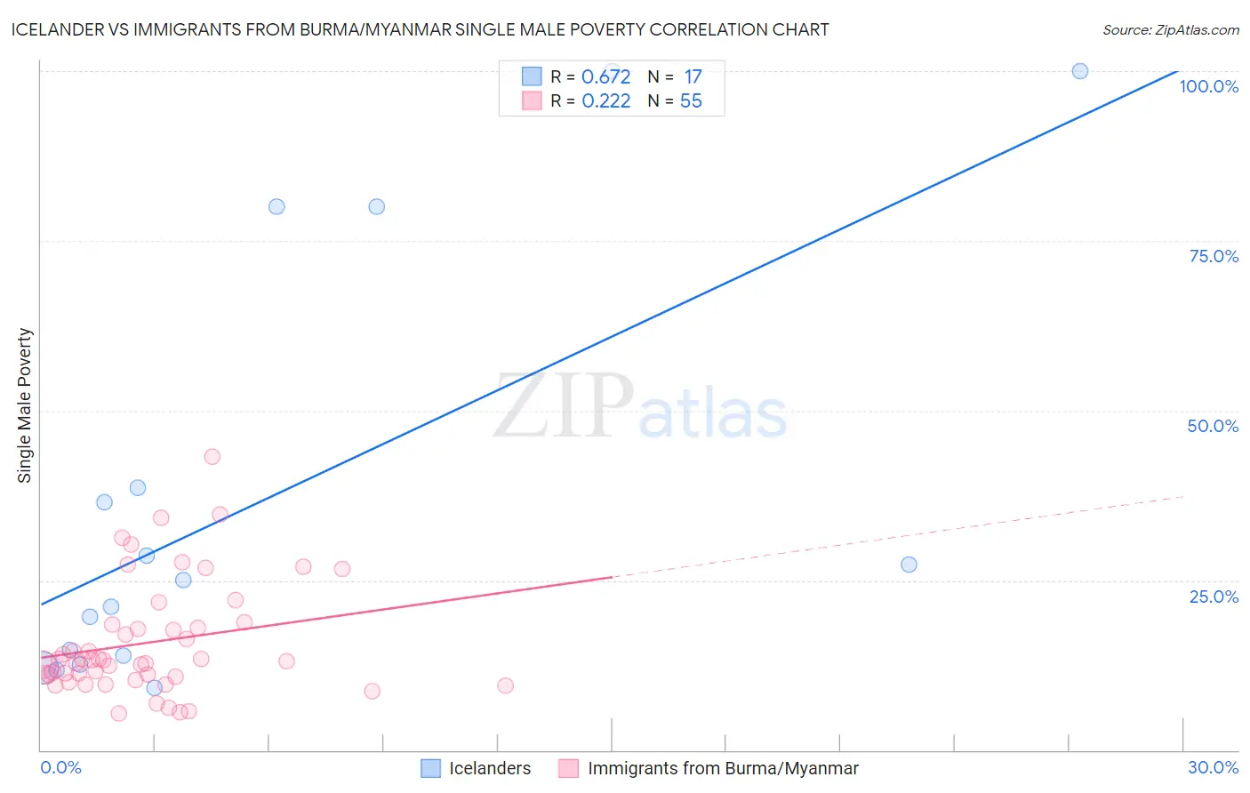 Icelander vs Immigrants from Burma/Myanmar Single Male Poverty
