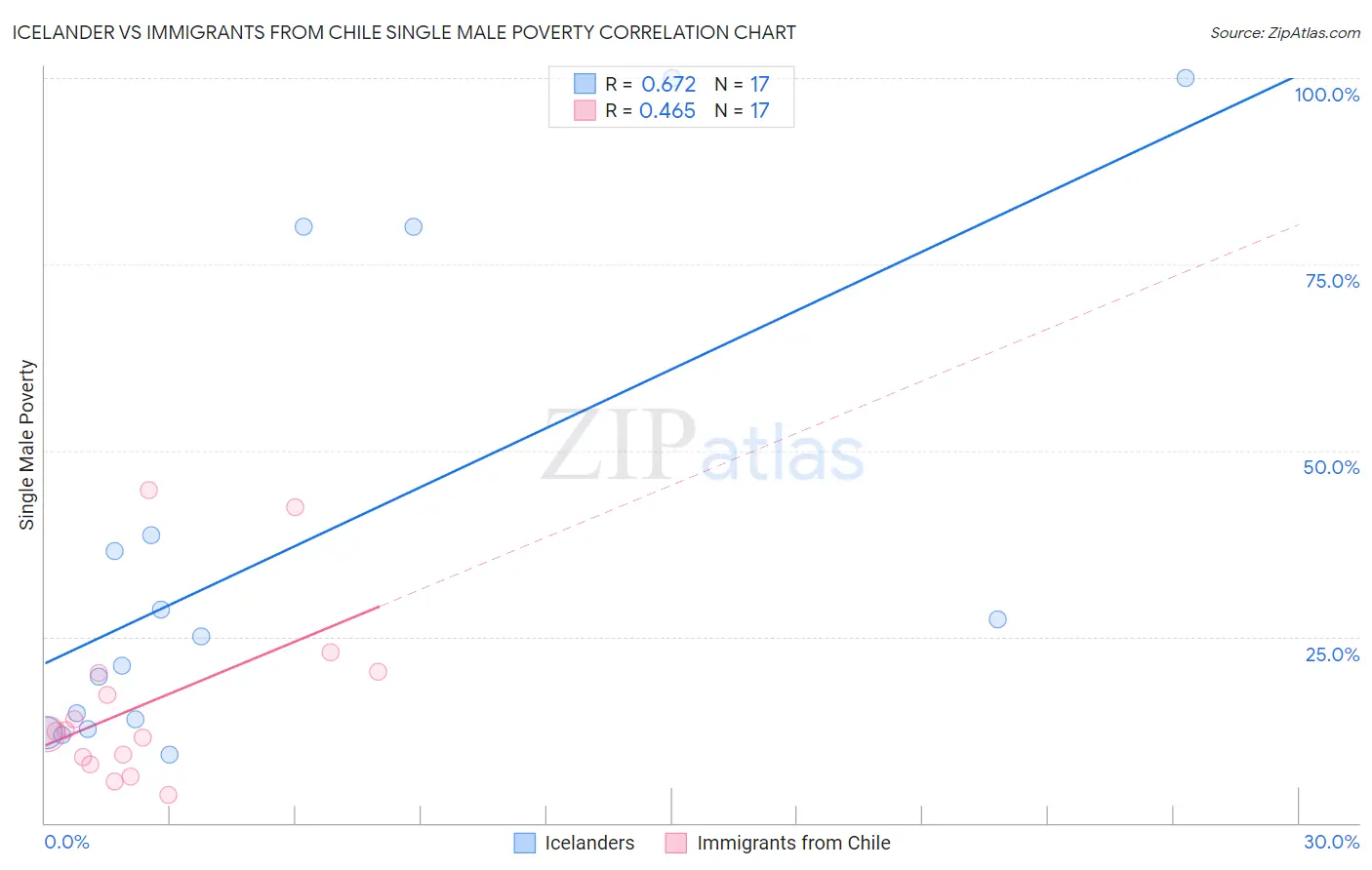Icelander vs Immigrants from Chile Single Male Poverty
