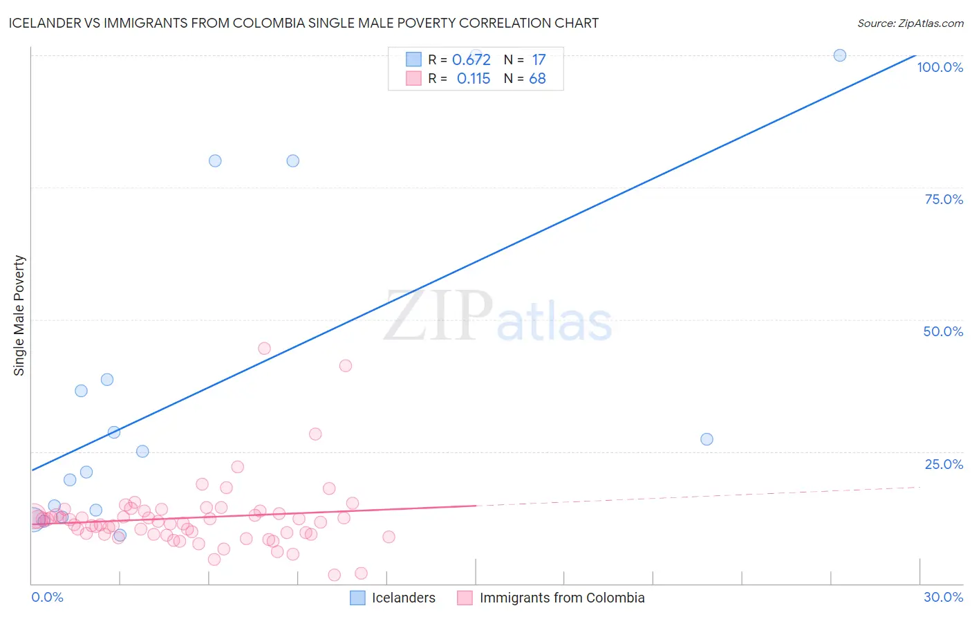 Icelander vs Immigrants from Colombia Single Male Poverty