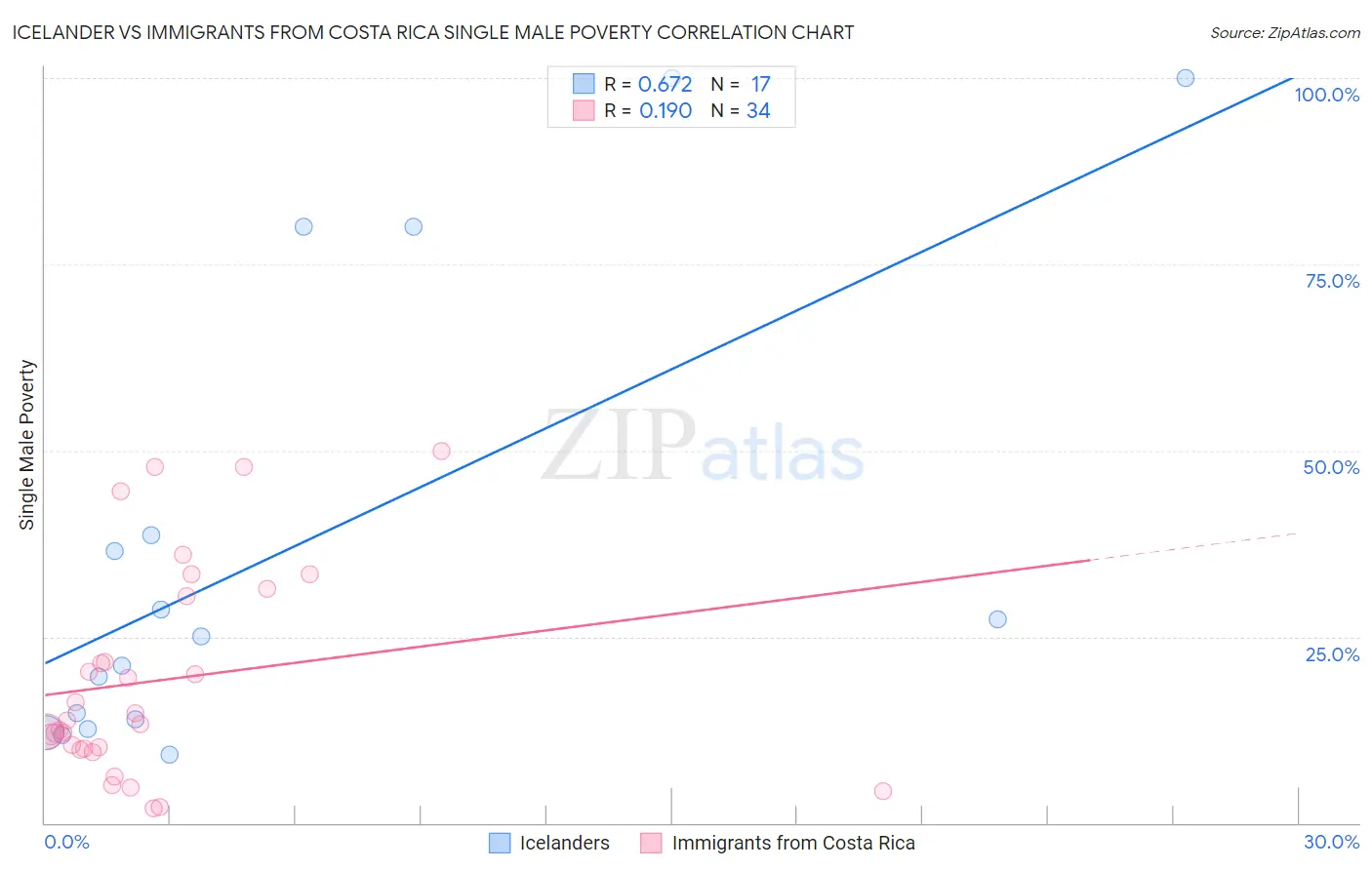 Icelander vs Immigrants from Costa Rica Single Male Poverty