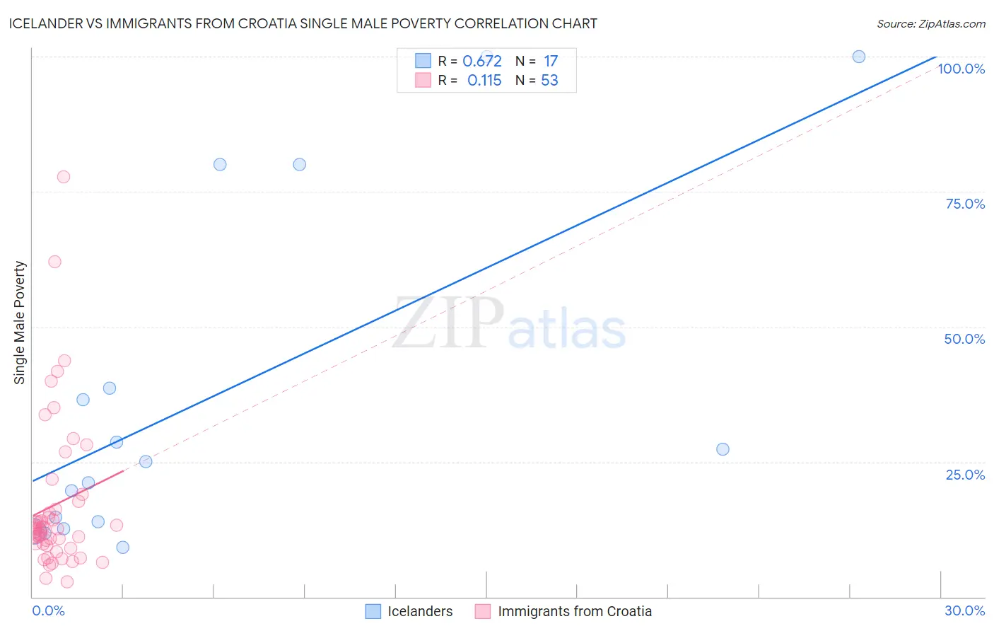Icelander vs Immigrants from Croatia Single Male Poverty
