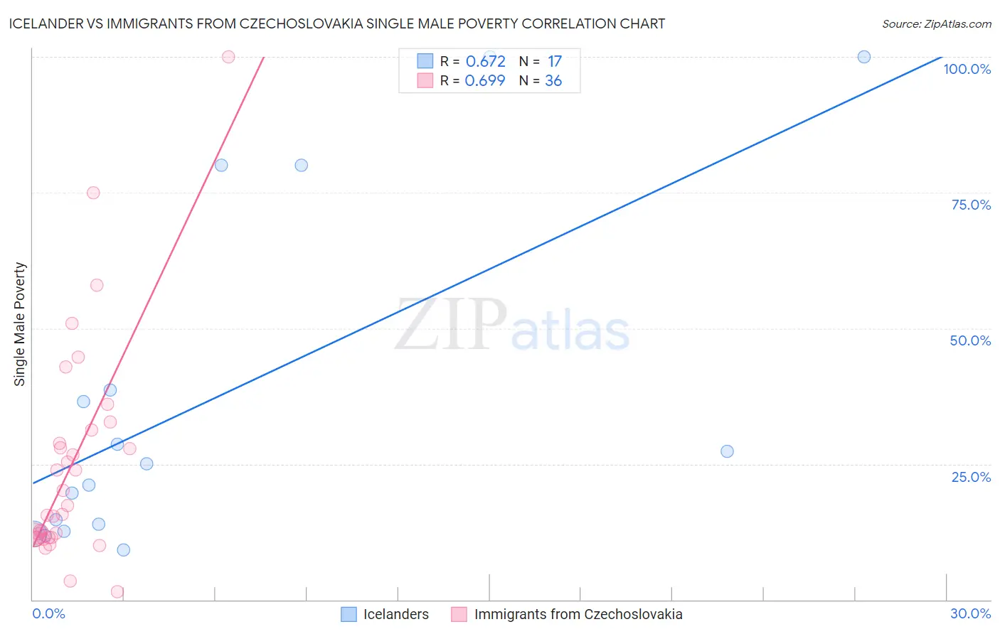 Icelander vs Immigrants from Czechoslovakia Single Male Poverty