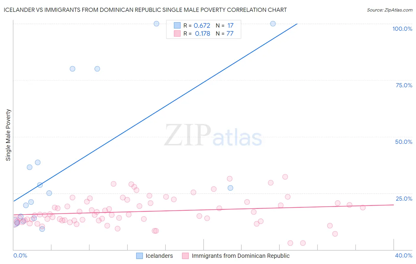 Icelander vs Immigrants from Dominican Republic Single Male Poverty