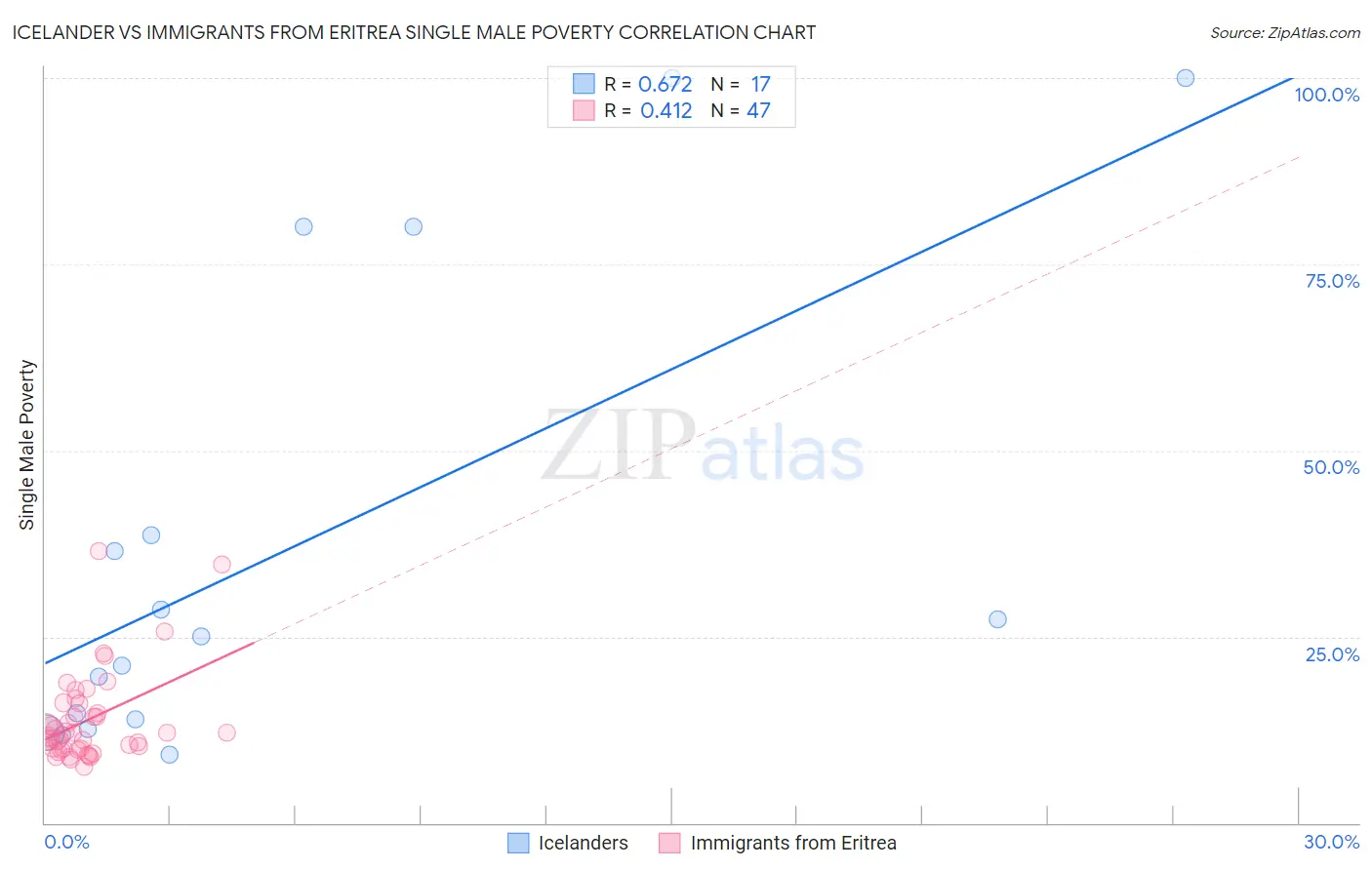 Icelander vs Immigrants from Eritrea Single Male Poverty