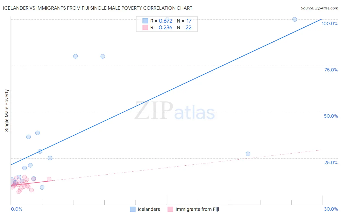 Icelander vs Immigrants from Fiji Single Male Poverty