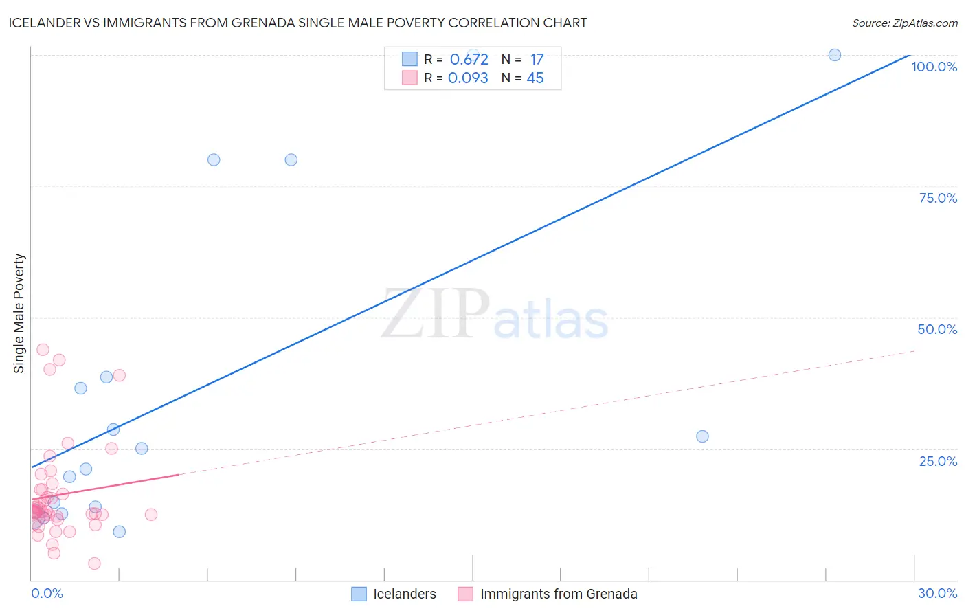 Icelander vs Immigrants from Grenada Single Male Poverty
