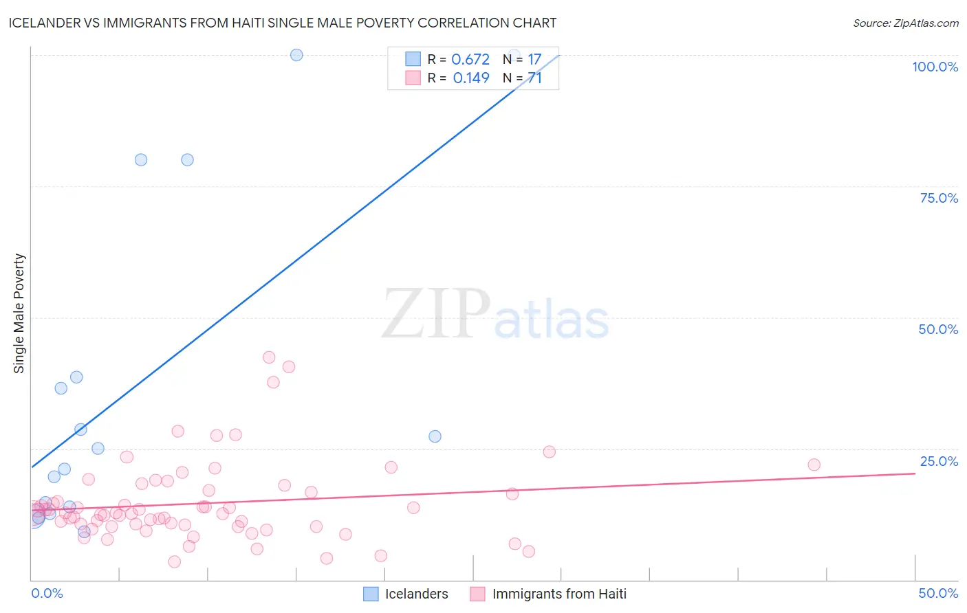 Icelander vs Immigrants from Haiti Single Male Poverty