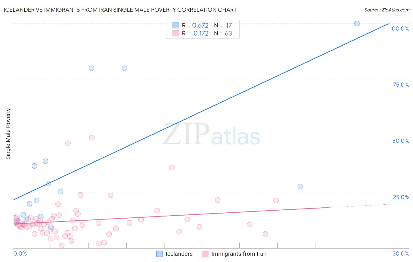 Icelander vs Immigrants from Iran Single Male Poverty