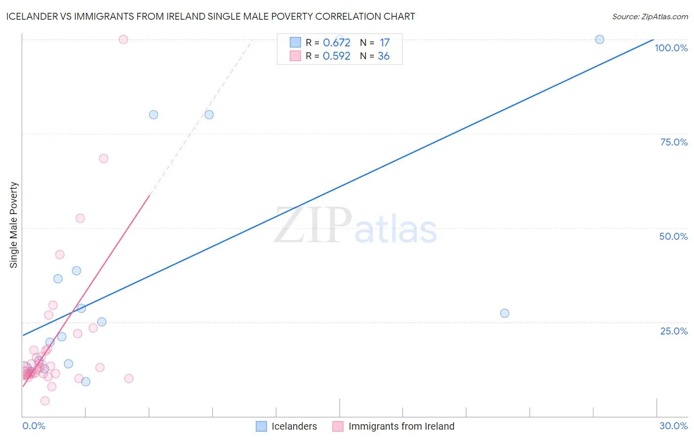 Icelander vs Immigrants from Ireland Single Male Poverty