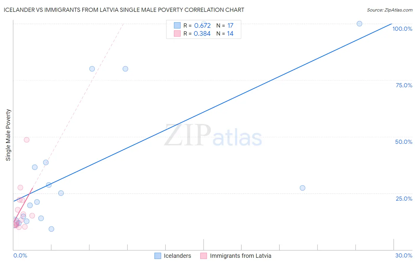 Icelander vs Immigrants from Latvia Single Male Poverty