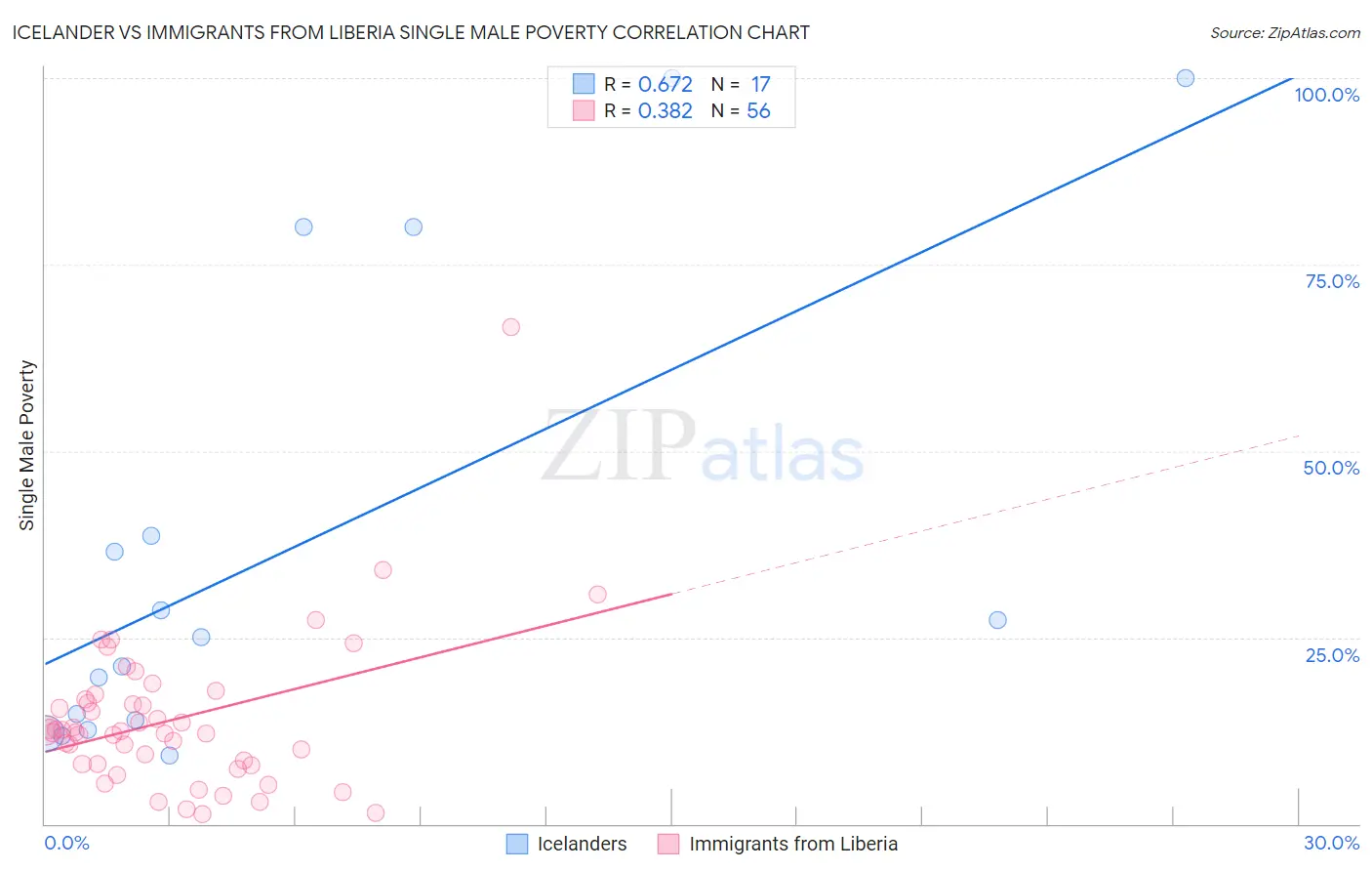 Icelander vs Immigrants from Liberia Single Male Poverty
