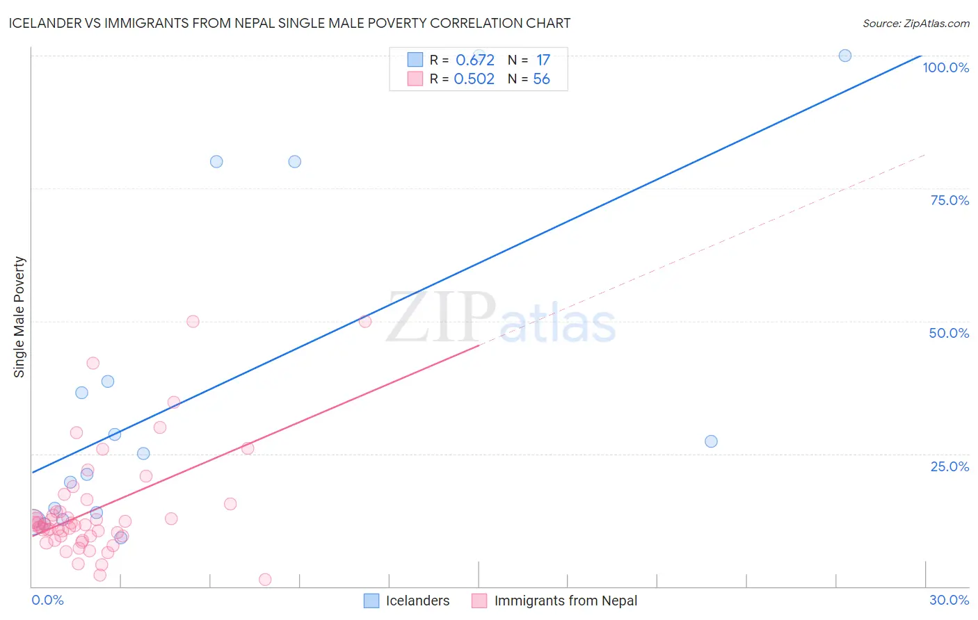 Icelander vs Immigrants from Nepal Single Male Poverty