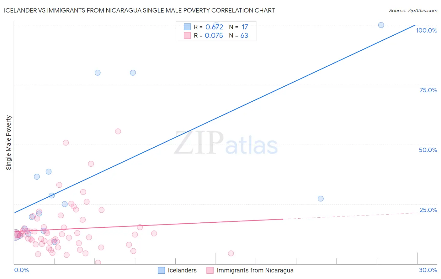 Icelander vs Immigrants from Nicaragua Single Male Poverty