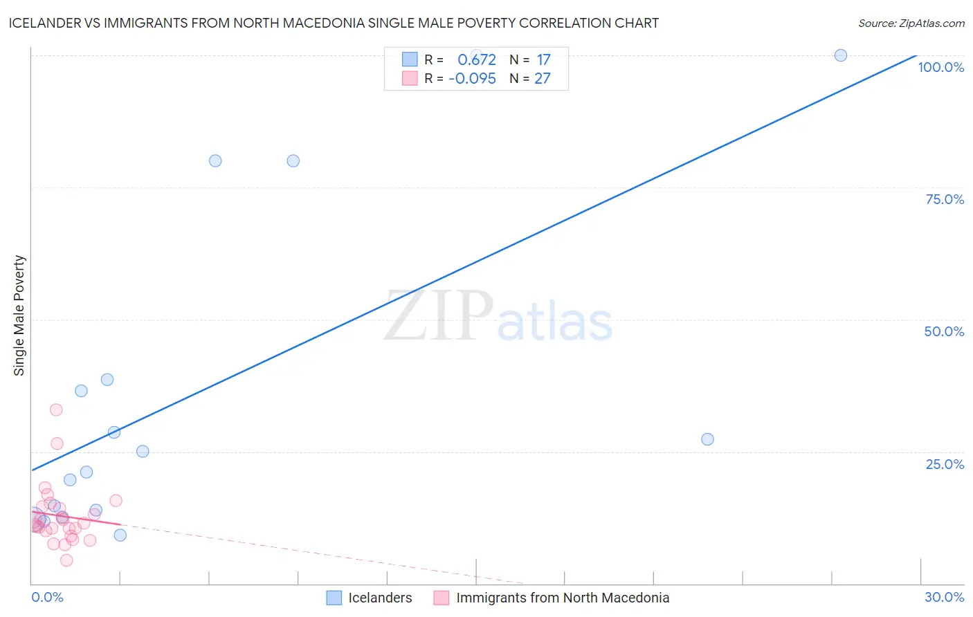 Icelander vs Immigrants from North Macedonia Single Male Poverty