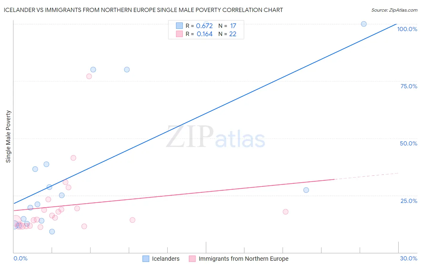 Icelander vs Immigrants from Northern Europe Single Male Poverty