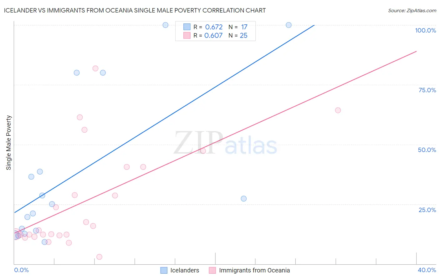 Icelander vs Immigrants from Oceania Single Male Poverty