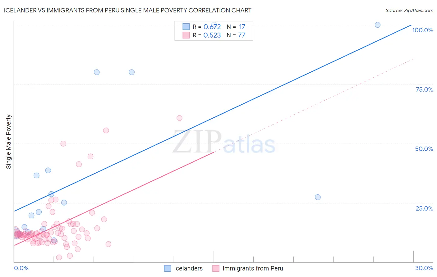 Icelander vs Immigrants from Peru Single Male Poverty