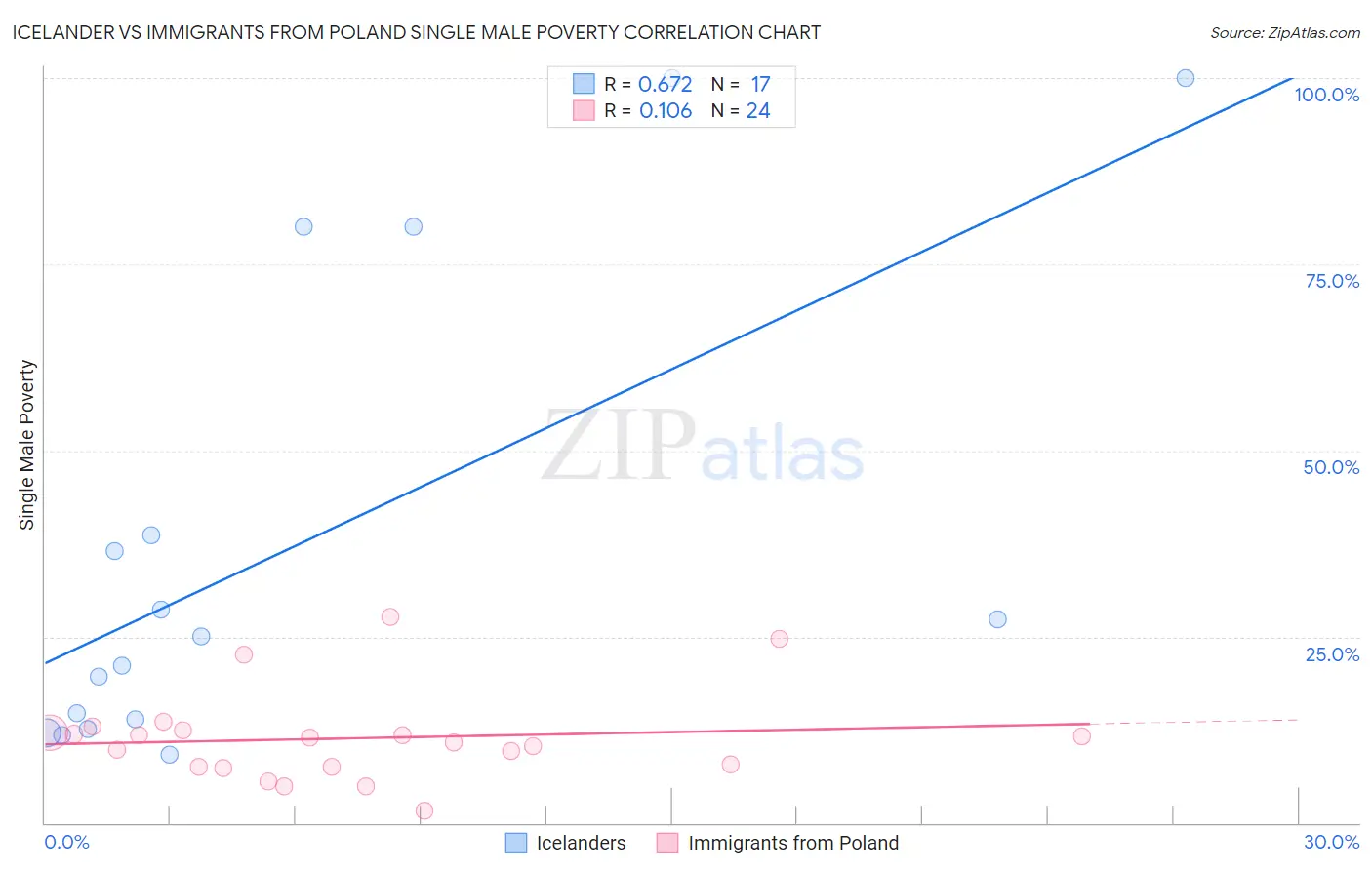 Icelander vs Immigrants from Poland Single Male Poverty