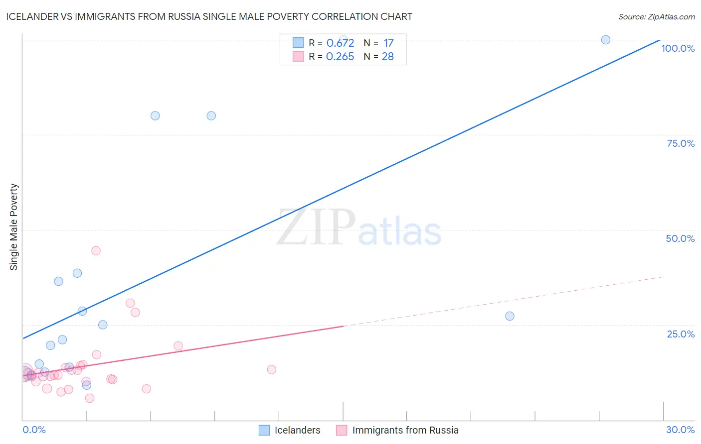 Icelander vs Immigrants from Russia Single Male Poverty