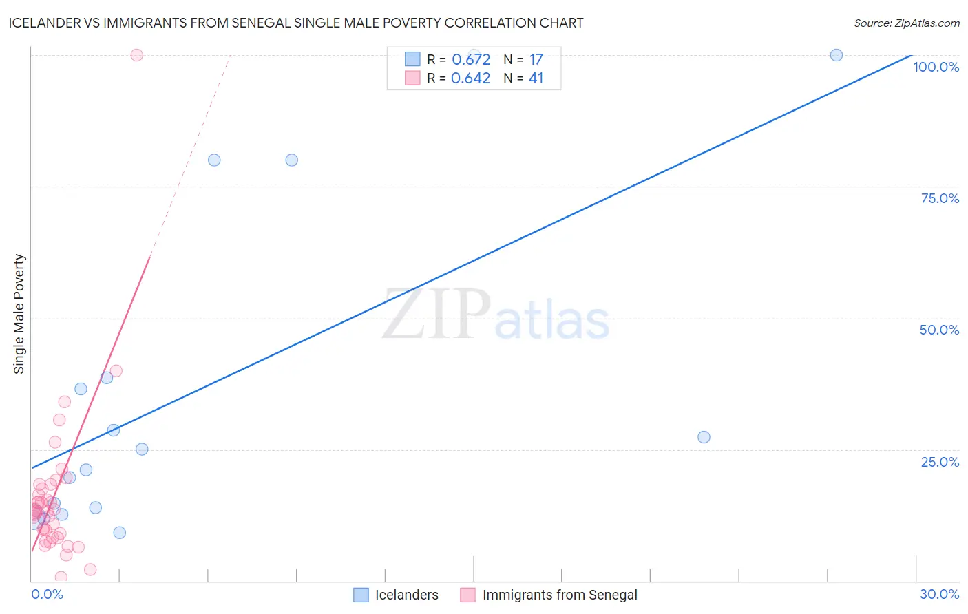 Icelander vs Immigrants from Senegal Single Male Poverty