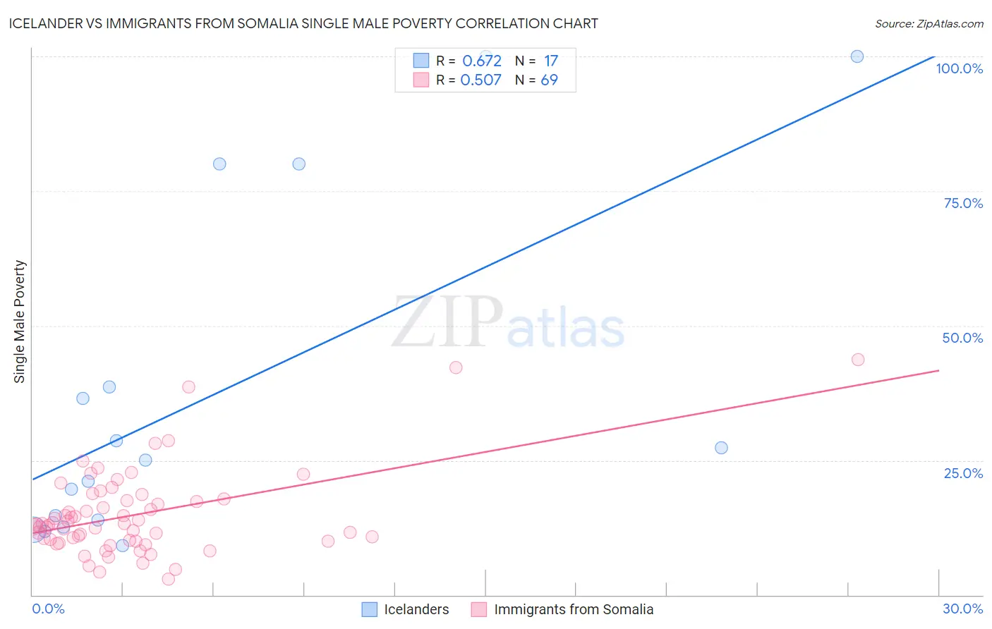 Icelander vs Immigrants from Somalia Single Male Poverty