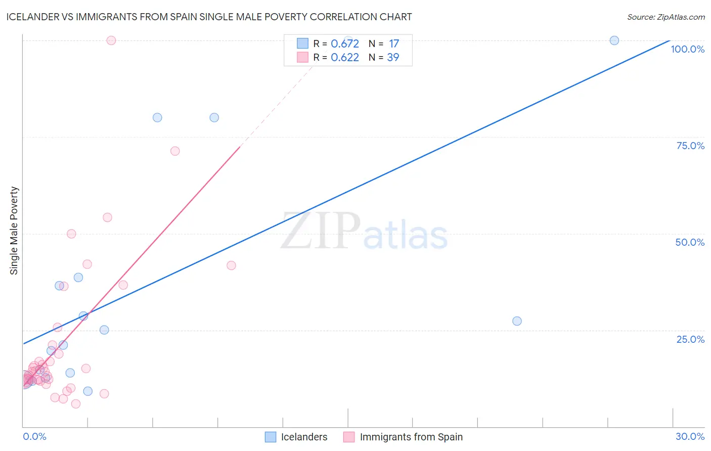 Icelander vs Immigrants from Spain Single Male Poverty