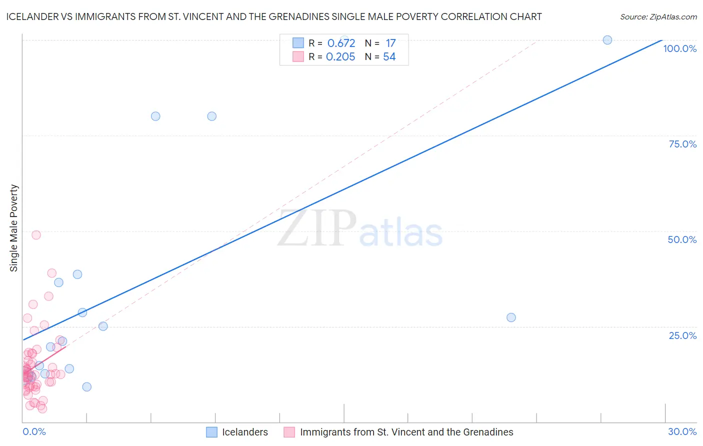 Icelander vs Immigrants from St. Vincent and the Grenadines Single Male Poverty