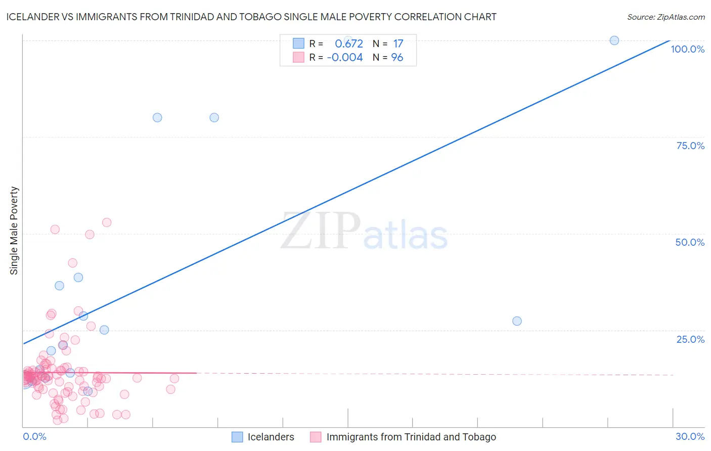 Icelander vs Immigrants from Trinidad and Tobago Single Male Poverty