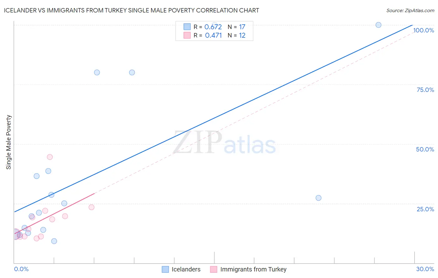 Icelander vs Immigrants from Turkey Single Male Poverty