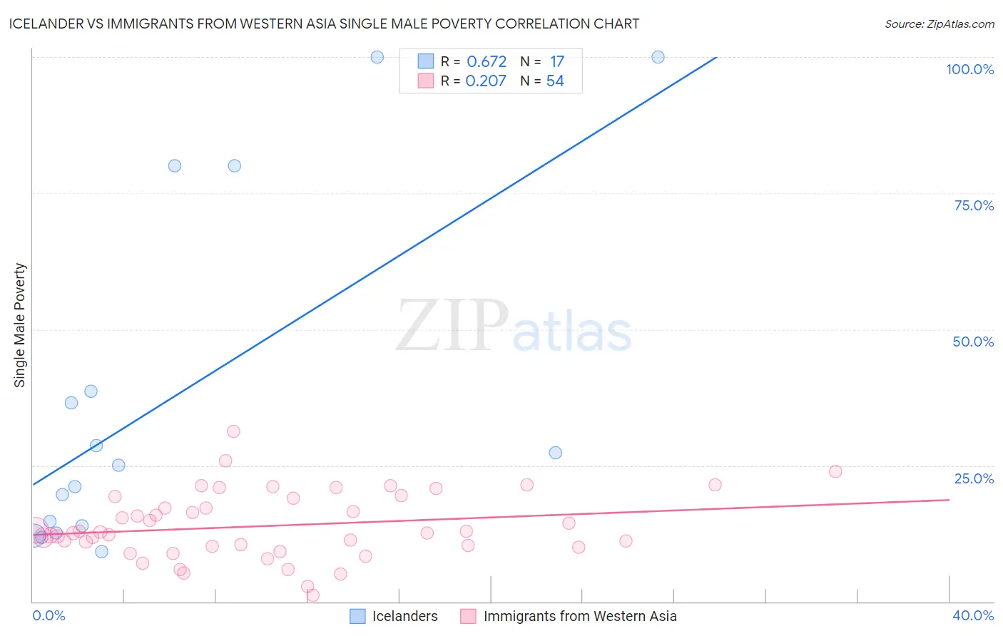 Icelander vs Immigrants from Western Asia Single Male Poverty